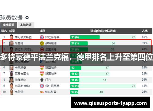 多特蒙德平法兰克福，德甲排名上升至第四位